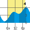 Richmond Harbor tide chart for Monday, August 4, 2025