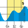 Richmond Harbor tide chart for Tuesday, August 5, 2025