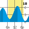 Richmond Harbor tide chart for Wednesday, September 10, 2025