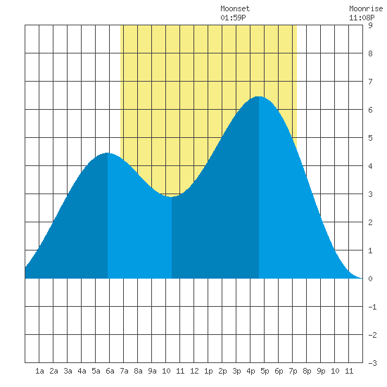 Richmond Harbor tide chart for Saturday, September 13, 2025