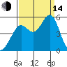 Richmond Harbor tide chart for Sunday, September 14, 2025