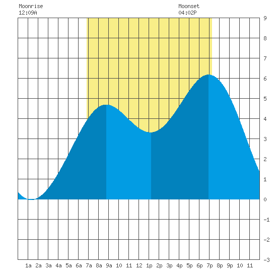 Richmond Harbor tide chart for Monday, September 15, 2025