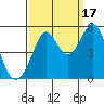 Richmond Harbor tide chart for Wednesday, September 17, 2025