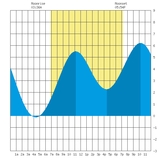 Richmond Harbor tide chart for Thursday, September 18, 2025