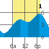 Richmond Harbor tide chart for Monday, September 1, 2025