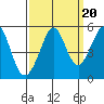Richmond Harbor tide chart for Saturday, September 20, 2025