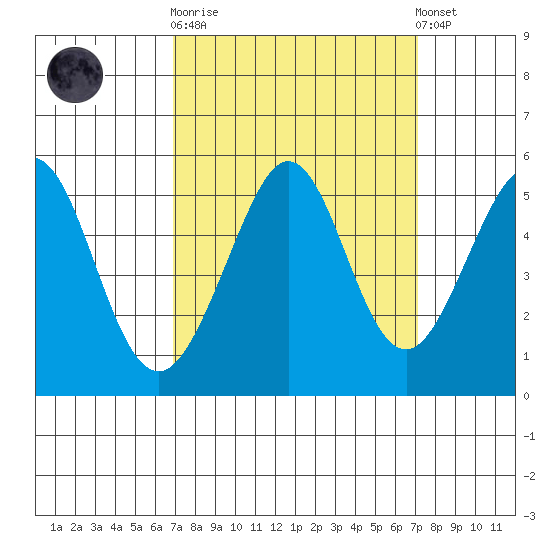 Richmond Harbor tide chart for Sunday, September 21, 2025
