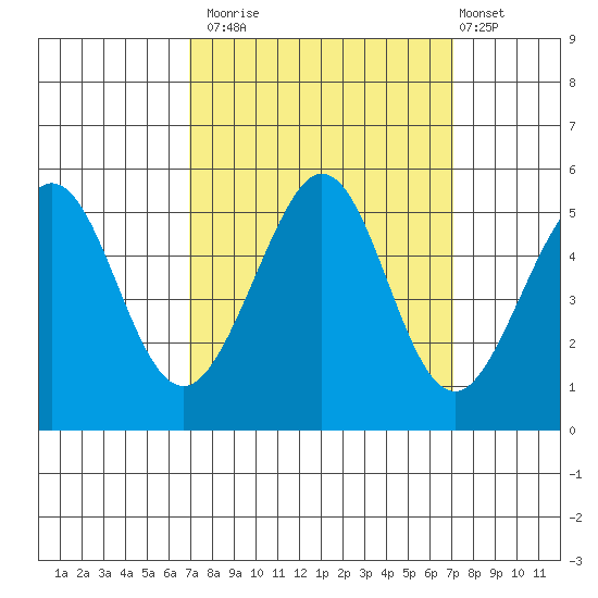 Richmond Harbor tide chart for Monday, September 22, 2025