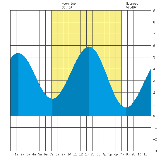 Richmond Harbor tide chart for Tuesday, September 23, 2025