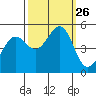 Richmond Harbor tide chart for Friday, September 26, 2025