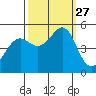 Richmond Harbor tide chart for Saturday, September 27, 2025