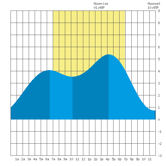Richmond Harbor tide chart for Sunday, September 28, 2025