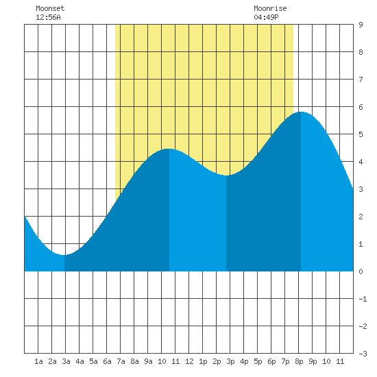 Richmond Harbor tide chart for Tuesday, September 2, 2025