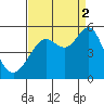 Richmond Harbor tide chart for Tuesday, September 2, 2025