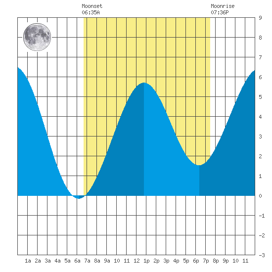 Richmond Harbor tide chart for Sunday, September 7, 2025