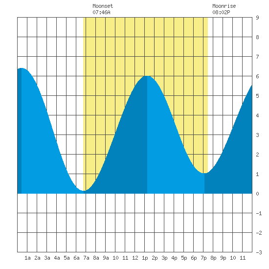 Richmond Harbor tide chart for Monday, September 8, 2025