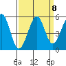 Richmond Harbor tide chart for Monday, September 8, 2025