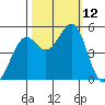 Richmond Harbor tide chart for Sunday, October 12, 2025