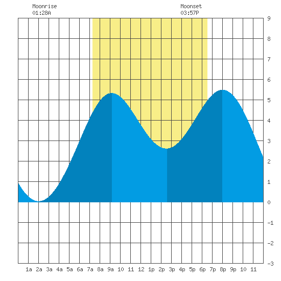 Richmond Harbor tide chart for Wednesday, October 15, 2025