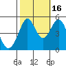 Richmond Harbor tide chart for Thursday, October 16, 2025