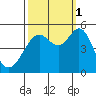 Richmond Harbor tide chart for Wednesday, October 1, 2025
