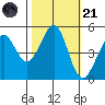 Richmond Harbor tide chart for Tuesday, October 21, 2025