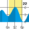 Richmond Harbor tide chart for Wednesday, October 22, 2025