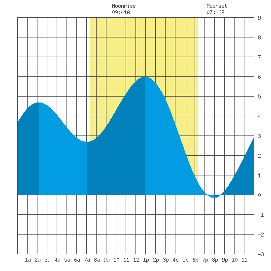 Richmond Harbor tide chart for Thursday, October 23, 2025
