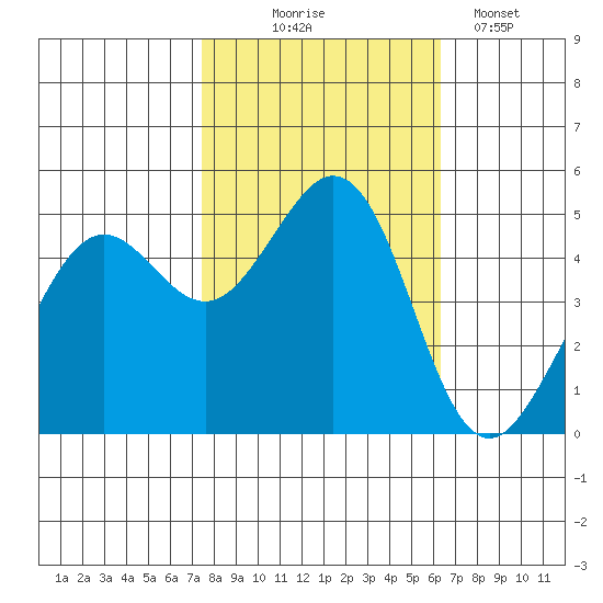 Richmond Harbor tide chart for Friday, October 24, 2025