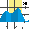 Richmond Harbor tide chart for Sunday, October 26, 2025
