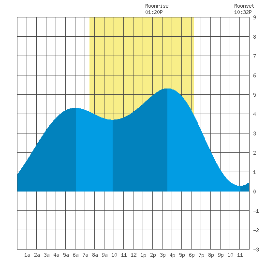 Richmond Harbor tide chart for Monday, October 27, 2025