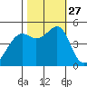Richmond Harbor tide chart for Monday, October 27, 2025