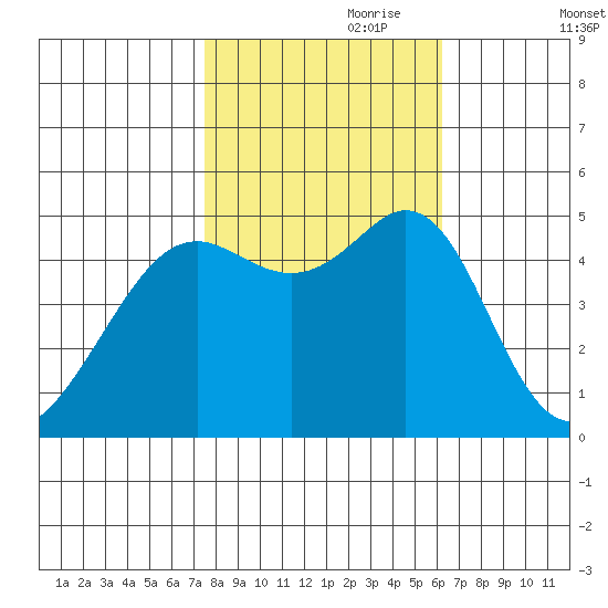 Richmond Harbor tide chart for Tuesday, October 28, 2025