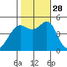 Richmond Harbor tide chart for Tuesday, October 28, 2025