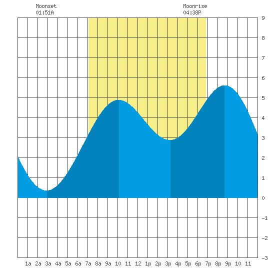 Richmond Harbor tide chart for Thursday, October 2, 2025