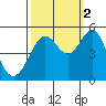 Richmond Harbor tide chart for Thursday, October 2, 2025