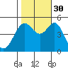 Richmond Harbor tide chart for Thursday, October 30, 2025