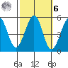 Richmond Harbor tide chart for Monday, October 6, 2025