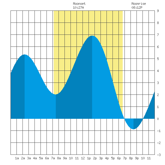 Richmond Harbor tide chart for Thursday, October 9, 2025