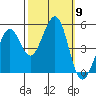 Richmond Harbor tide chart for Thursday, October 9, 2025