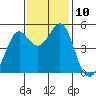 Richmond Harbor tide chart for Monday, November 10, 2025