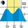 Richmond Harbor tide chart for Tuesday, November 11, 2025