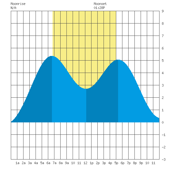 Richmond Harbor tide chart for Wednesday, November 12, 2025