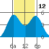Richmond Harbor tide chart for Wednesday, November 12, 2025