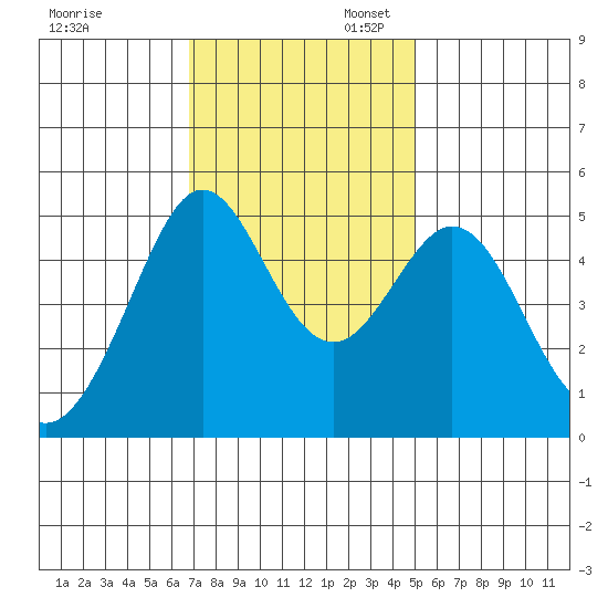 Richmond Harbor tide chart for Thursday, November 13, 2025