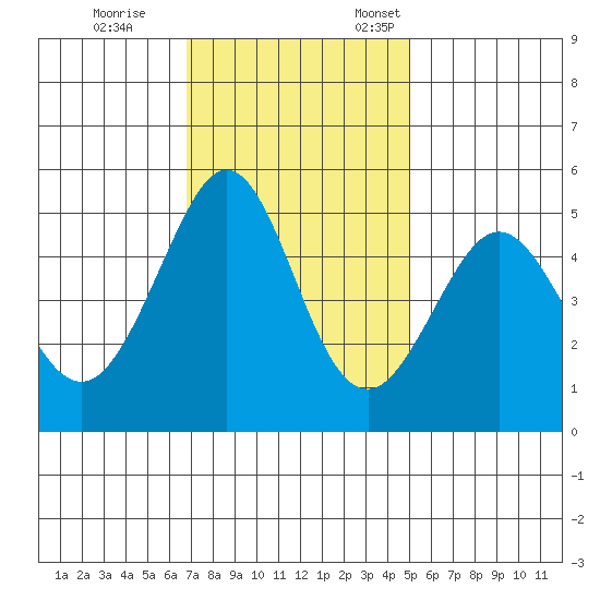 Richmond Harbor tide chart for Saturday, November 15, 2025