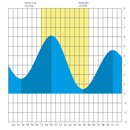 Richmond Harbor tide chart for Sunday, November 16, 2025