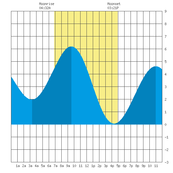Richmond Harbor tide chart for Monday, November 17, 2025