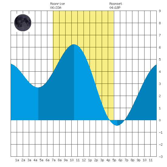 Richmond Harbor tide chart for Wednesday, November 19, 2025