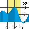 Richmond Harbor tide chart for Saturday, November 22, 2025